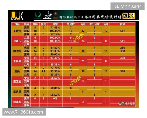 成都乒乓球队在世界杯积分榜上以52分稳居第一名展现强大实力